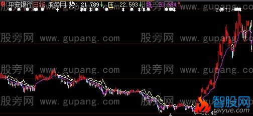 大智慧红色趋势主图指标公式