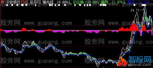 大智慧神光点主图指标公式
