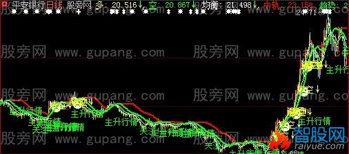 大智慧高价选股主图指标公式