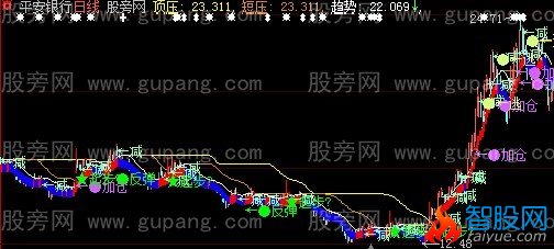 大智慧顶短压主图指标公式