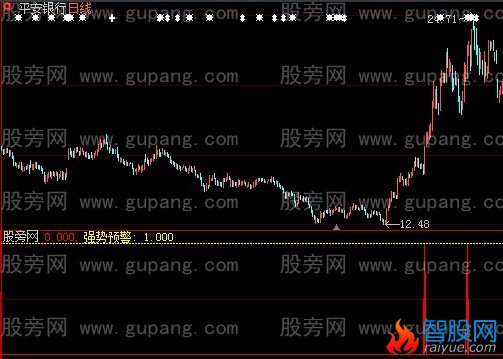大智慧强势追涨指标公式