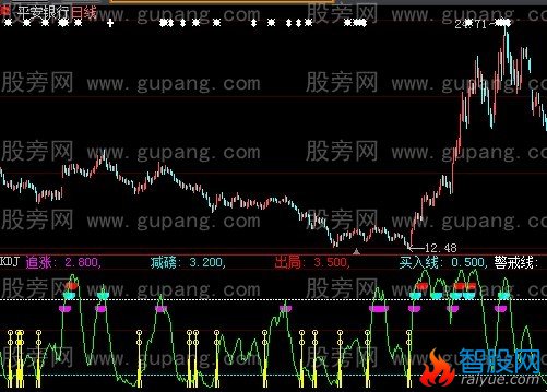 大智慧火眼金睛指标公式