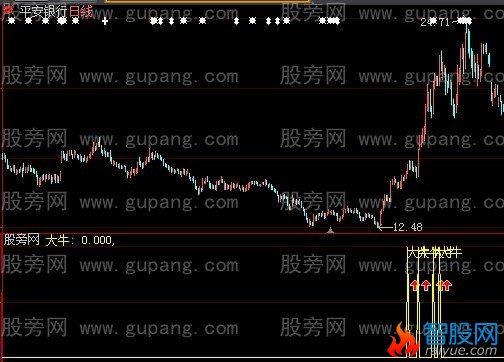大智慧大牛勃起选股指标公式