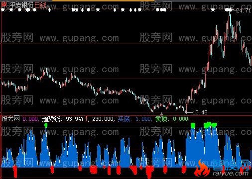大智慧阶段顶底指标公式