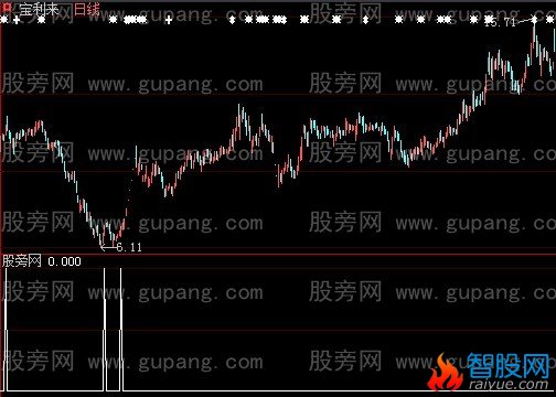 大智慧超跌反弹选股指标公式
