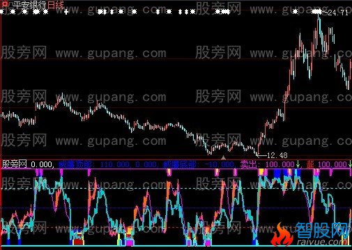 大智慧威廉顶底指标公式