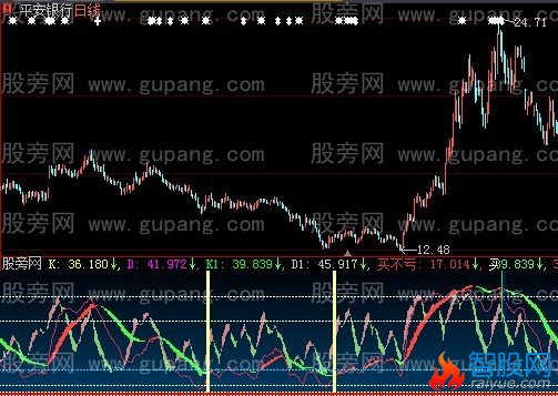 大智慧KD背离指标公式
