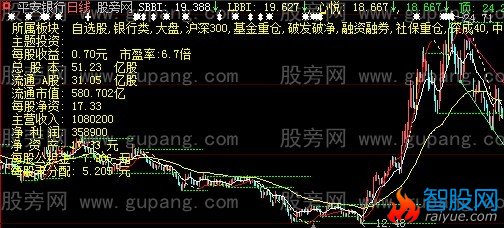 大智慧浮云BBI主图指标公式