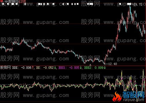 大智慧超准免费DDX指标公式
