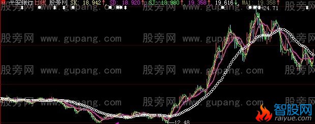 大智慧完美曲线主图指标公式