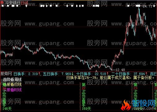 大智慧完全换手指标公式