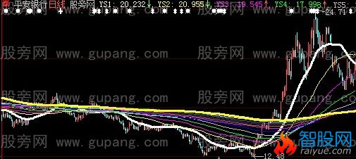 大智慧于氏线主图指标公式