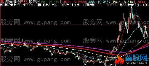 大智慧卖点抄底主图指标公式