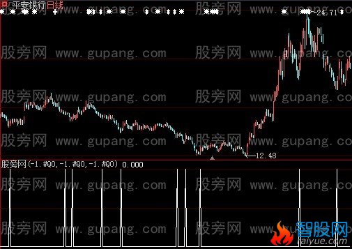 大智慧金兰三宝选股指标公式