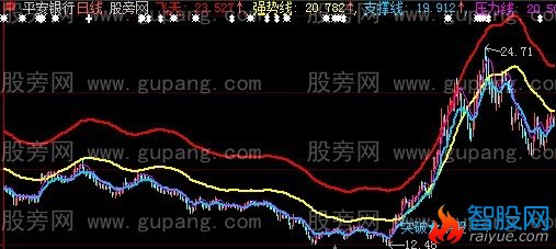 大智慧妖股突破主图+选股指标公式