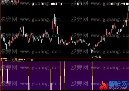大智慧短线金叉选股指标公式