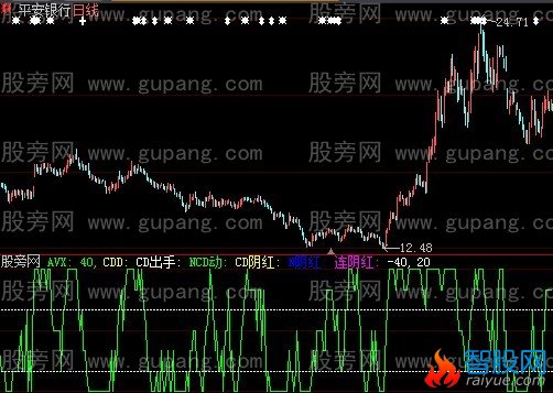 大智慧DDX新运用指标公式