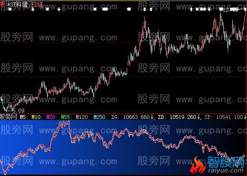 大智慧大盘指数指标公式