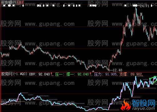 大智慧OBV画线指标公式