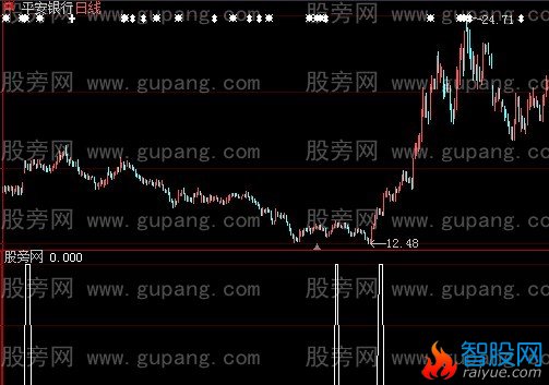大智慧黄金三角选股指标公式
