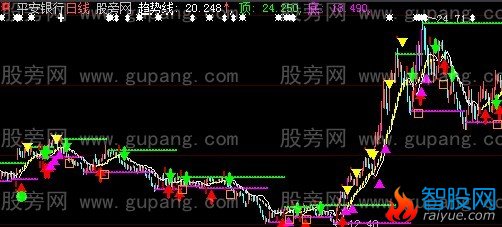 大智慧行情趋势线主图指标公式