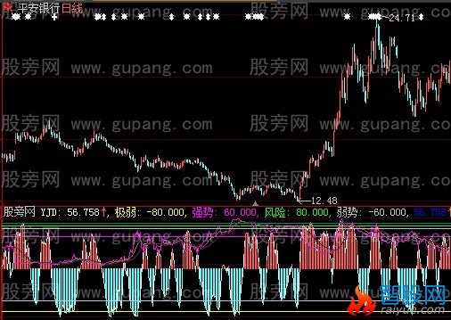 大智慧强弱风险指标公式