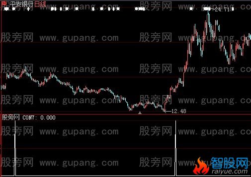 大智慧能用的追涨选股指标公式