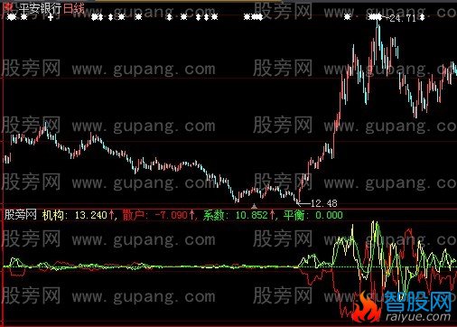 大智慧机构散户指标公式
