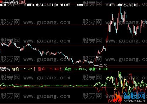 大智慧机构散户系数指标公式