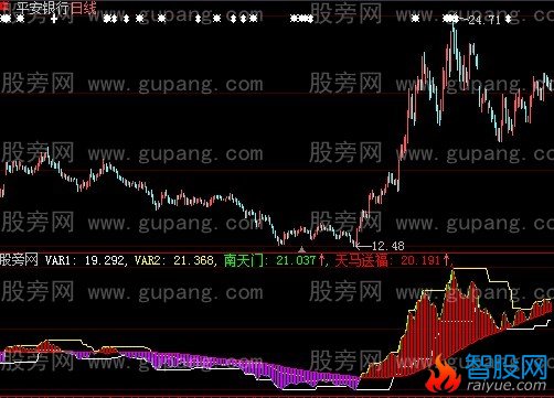 大智慧天马送福指标公式