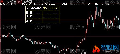 大智慧重心压力支撑主图指标公式