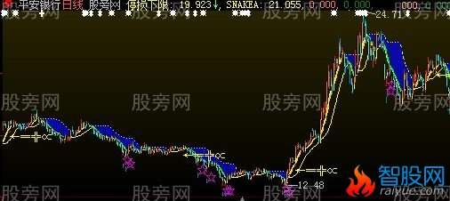 大智慧停损下限主图指标公式