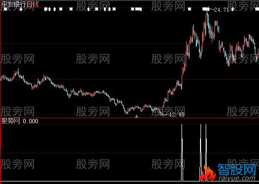 大智慧入市日选股指标公式