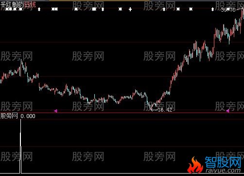 大智慧屌丝逆袭选股指标公式