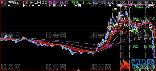 大智慧顾比均线+黄金分割+神奇数字主图指标公式