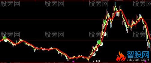 大智慧金银双收主图指标公式