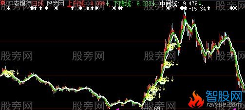 大智慧三线逃顶主图指标公式