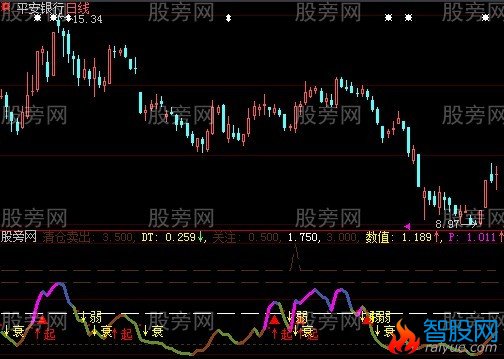 大智慧走势衰弱指标公式