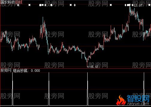 大智慧抄底组合选股指标公式