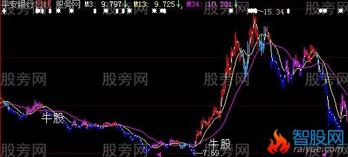 大智慧冲天炮主图指标公式