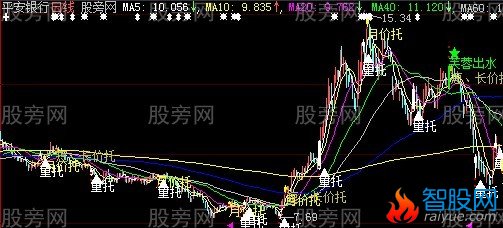 大智慧量价为王主图指标公式