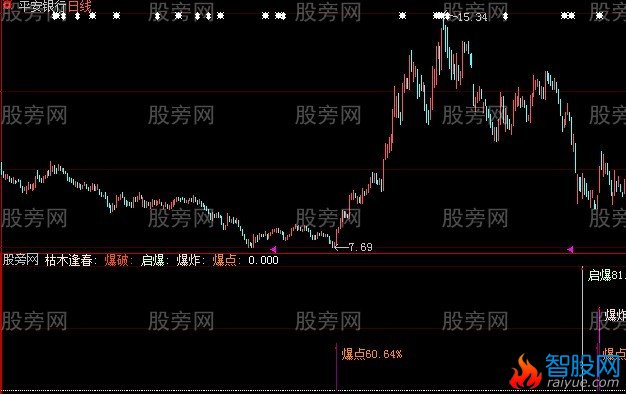 大智慧低点起爆+选股指标公式