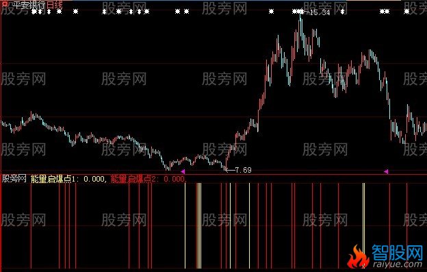 大智慧金城起爆指标公式