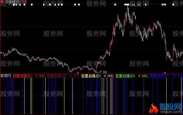 大智慧金城五能指标公式