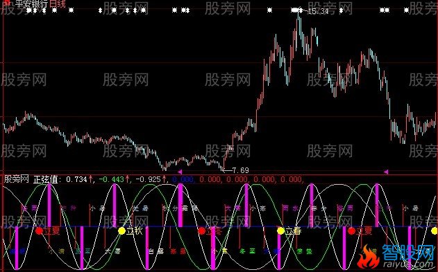 大智慧螺旋历法指标公式
