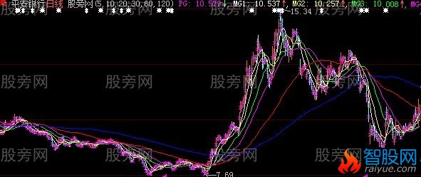 大智慧股票重心主图指标公式
