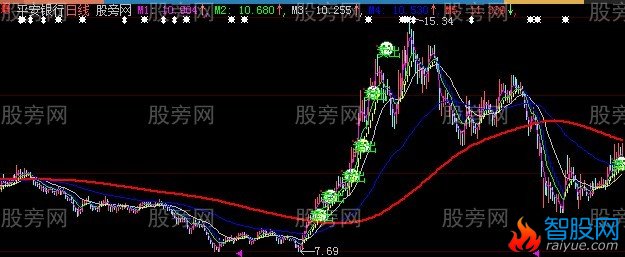 大智慧买卖无愁主图指标公式