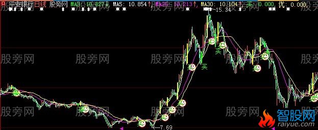 大智慧成功在望主图指标公式