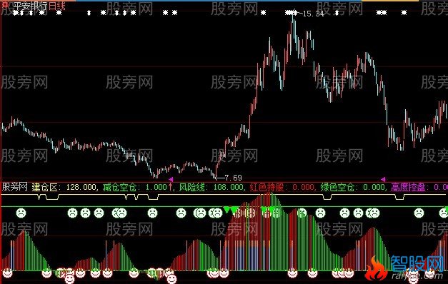 大智慧防洗测底指标公式