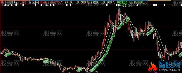 大智慧短线起飞主图指标公式